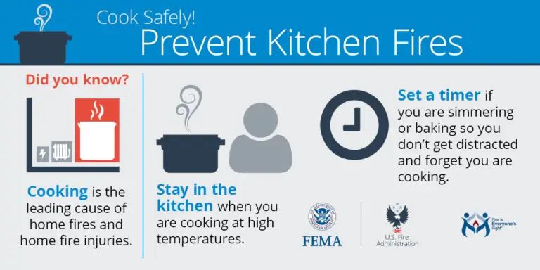 An informative poster on kitchen fire safety, highlighting tips such as setting a timer, staying in the kitchen while cooking, and a fact that cooking is the leading cause of home fire injuries. endorsed by fema and the us fire administration.